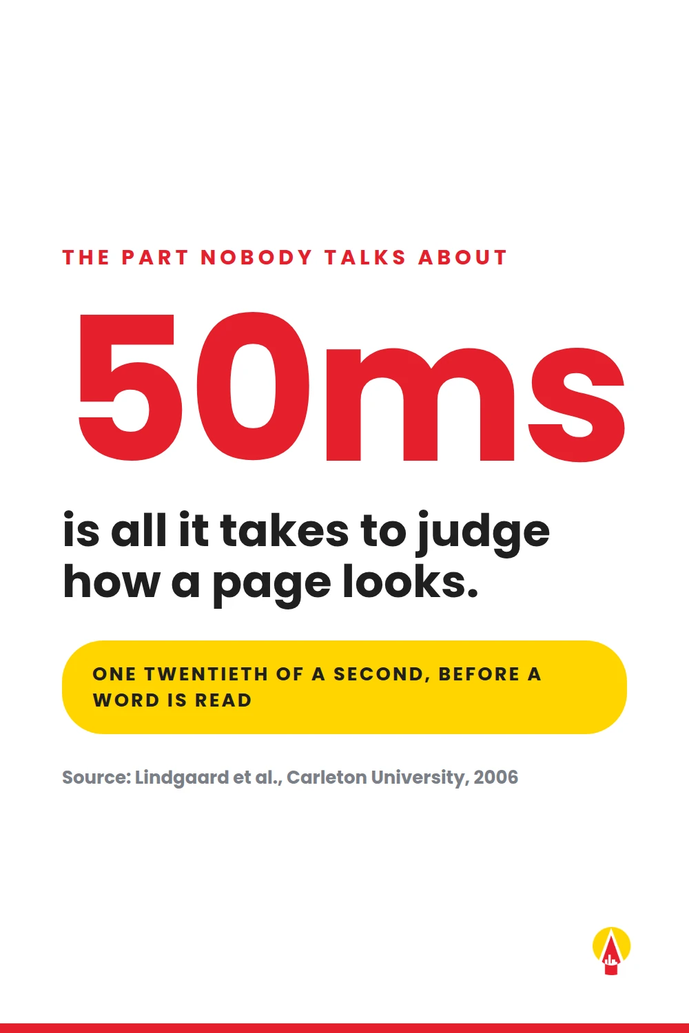 50 Milliseconds to Judge How a Page Looks Bold red 50ms stat above black text and a yellow banner about website first impressions.
