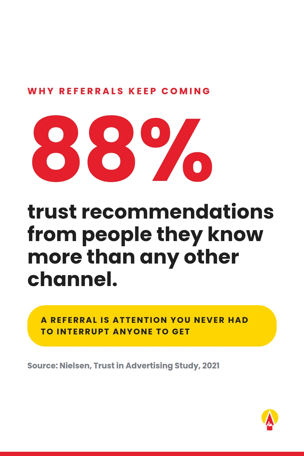 88 Percent Trust Recommendations From People They Know White graphic with a large red percentage stat, black headline and yellow callout about referral trust.