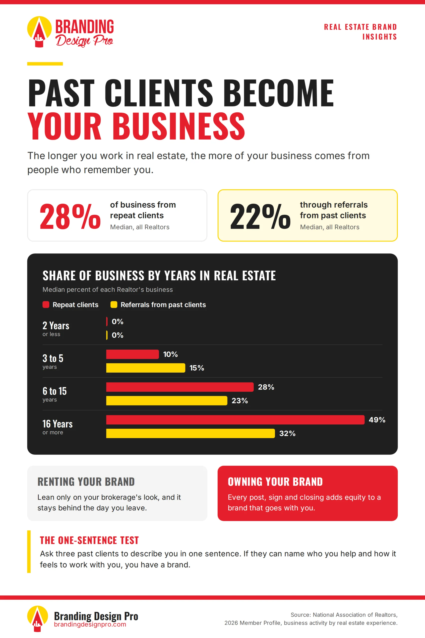 real estate brand infographic Infographic showing how past clients build a real estate brand over time. Realtors earn a median 28% of business from repeat clients and 22% from past-client referrals. With 2 years or less of experience, both are 0%; at 3 to 5 years, 10% and 15%; at 6 to 15 years, 28% and 23%; at 16 years or more, 49% and 32%. Source: NAR 2026 Member Profile.